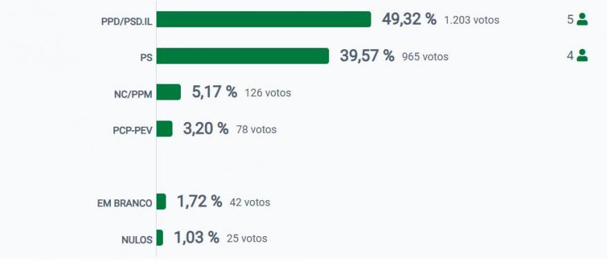 Eleições Autárquicas 2025 - Resultados Eleições Autárquicas 2025 - Resultados